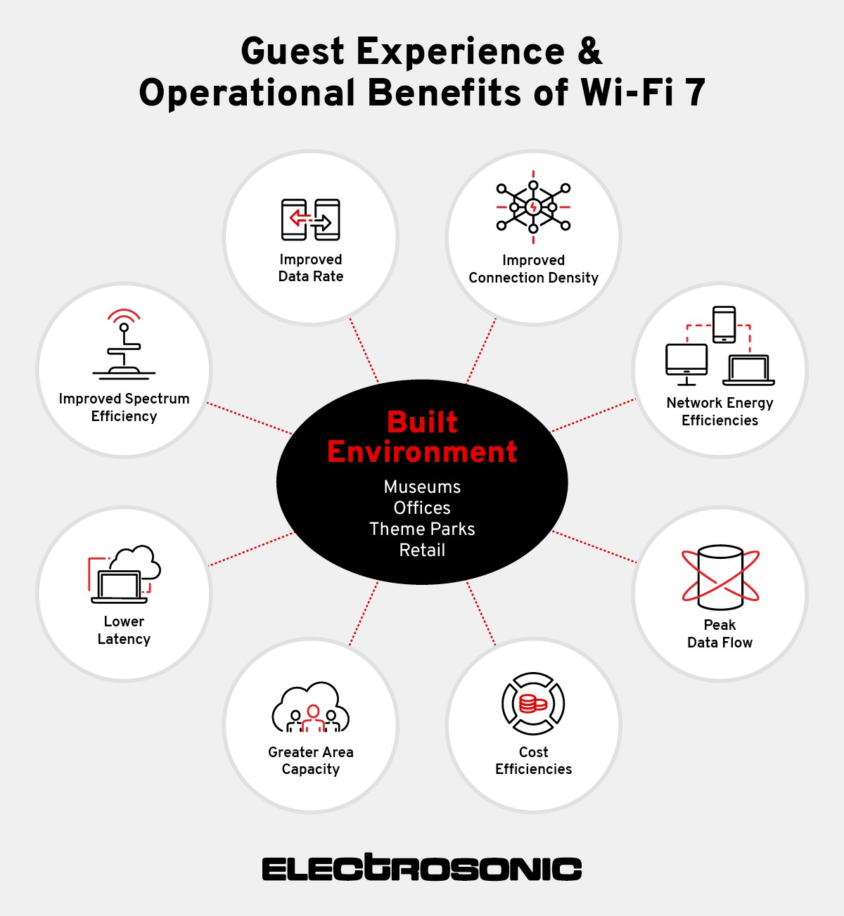 Guest Experiences and Operational Benefits of Wi-Fi 7